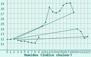 Courbe de l'humidex pour Villarzel (Sw)