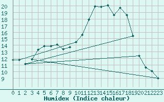 Courbe de l'humidex pour Pertuis - Grand Cros (84)