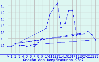 Courbe de tempratures pour Lhospitalet (46)