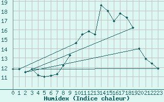 Courbe de l'humidex pour Angers-Beaucouz (49)