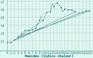 Courbe de l'humidex pour Cranwell