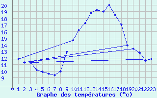 Courbe de tempratures pour Sarzeau (56)