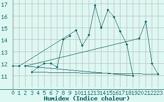 Courbe de l'humidex pour Hekkingen Fyr