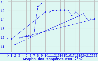 Courbe de tempratures pour Cap Mele (It)