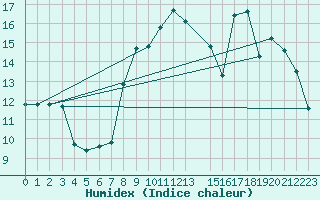 Courbe de l'humidex pour Herstmonceux (UK)