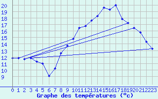 Courbe de tempratures pour Grenoble/agglo Le Versoud (38)