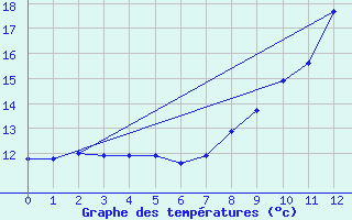 Courbe de tempratures pour Saldenburg-Entschenr