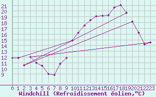 Courbe du refroidissement olien pour Elsenborn (Be)