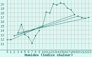 Courbe de l'humidex pour Montpellier (34)