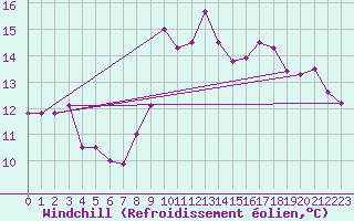 Courbe du refroidissement olien pour Lahr (All)