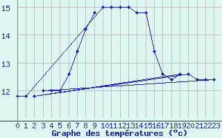 Courbe de tempratures pour Monte Scuro