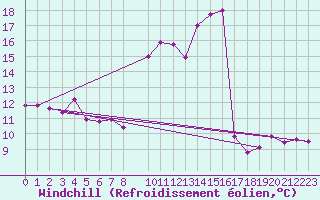 Courbe du refroidissement olien pour Cap Ferret (33)