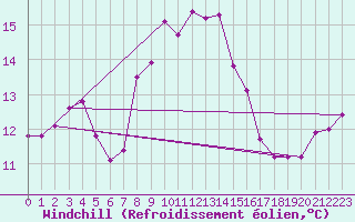 Courbe du refroidissement olien pour Cap Mele (It)