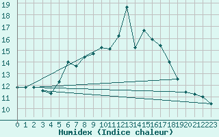 Courbe de l'humidex pour La Dle (Sw)