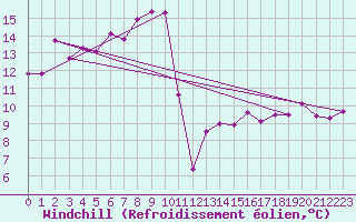 Courbe du refroidissement olien pour Aultbea
