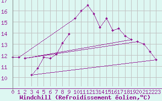 Courbe du refroidissement olien pour Porreres