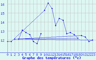 Courbe de tempratures pour Viana Do Castelo-Chafe