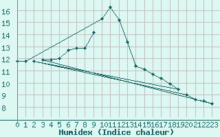 Courbe de l'humidex pour Sremska Mitrovica