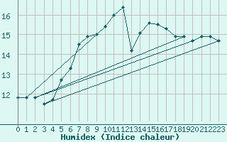 Courbe de l'humidex pour Cap Gris-Nez (62)