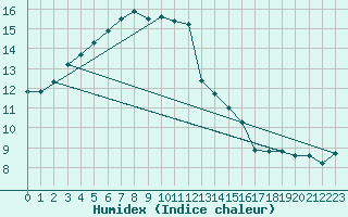 Courbe de l'humidex pour Quimper (29)