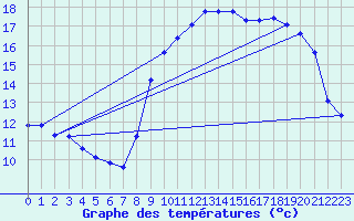 Courbe de tempratures pour Trves (69)