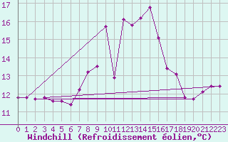 Courbe du refroidissement olien pour Aix-la-Chapelle (All)