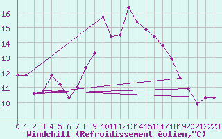 Courbe du refroidissement olien pour Lisbonne (Po)
