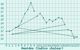 Courbe de l'humidex pour Aadorf / Tnikon