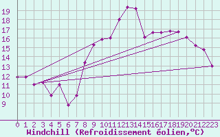 Courbe du refroidissement olien pour Dole-Tavaux (39)