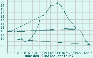 Courbe de l'humidex pour Treviso / Istrana