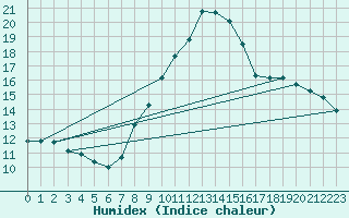 Courbe de l'humidex pour Constance (All)