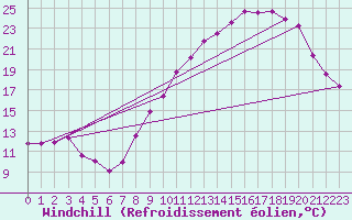 Courbe du refroidissement olien pour Millau - Soulobres (12)
