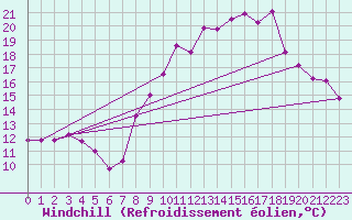 Courbe du refroidissement olien pour Metz (57)