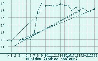 Courbe de l'humidex pour Cap Mele (It)