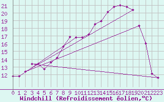 Courbe du refroidissement olien pour Bastia (2B)