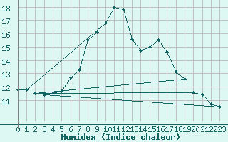 Courbe de l'humidex pour Oberstdorf