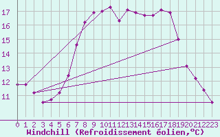 Courbe du refroidissement olien pour Bad Mitterndorf