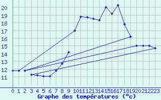 Courbe de tempratures pour Viana Do Castelo-Chafe