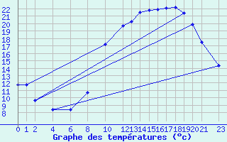 Courbe de tempratures pour Recoules de Fumas (48)