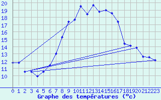 Courbe de tempratures pour Selb/Oberfranken-Lau