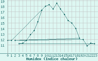 Courbe de l'humidex pour Cabauw Tower