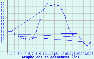Courbe de tempratures pour Chur-Ems