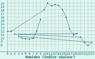 Courbe de l'humidex pour Chur-Ems