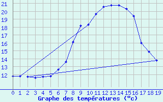 Courbe de tempratures pour Zeltweg / Autom. Stat.