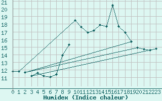 Courbe de l'humidex pour Alajar