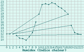 Courbe de l'humidex pour Shoream (UK)