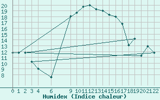 Courbe de l'humidex pour Bizerte