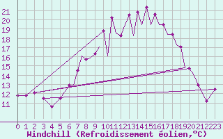 Courbe du refroidissement olien pour Farnborough