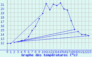 Courbe de tempratures pour Weissensee / Gatschach