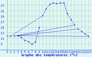 Courbe de tempratures pour Narbonne-Ouest (11)